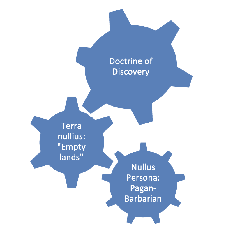 the interlocking gears of the doctrine of discovery